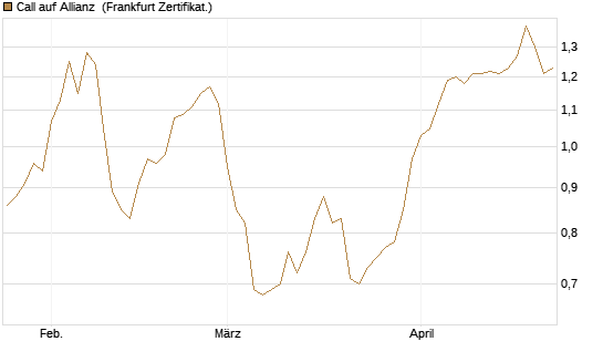 Call auf Allianz [BNP Paribas Emissions- und Handelsges.] Chart