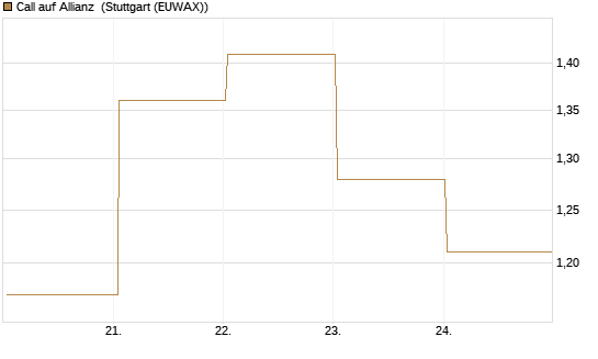 Call auf Allianz [BNP Paribas Emissions- und Handelsges.] Chart