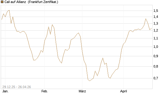 Call auf Allianz [BNP Paribas Emissions- und Handelsges.] Chart