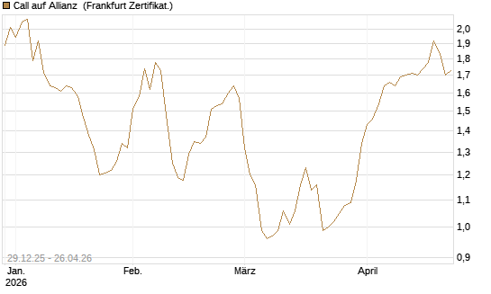 Call auf Allianz [BNP Paribas Emissions- und Handelsges.] Chart