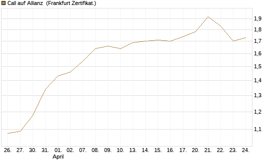 Call auf Allianz [BNP Paribas Emissions- und Handelsges.] Chart