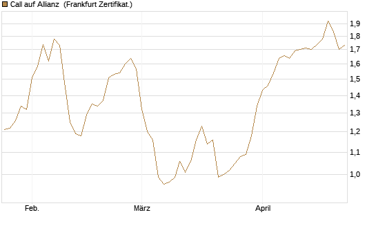 Call auf Allianz [BNP Paribas Emissions- und Handelsges.] Chart