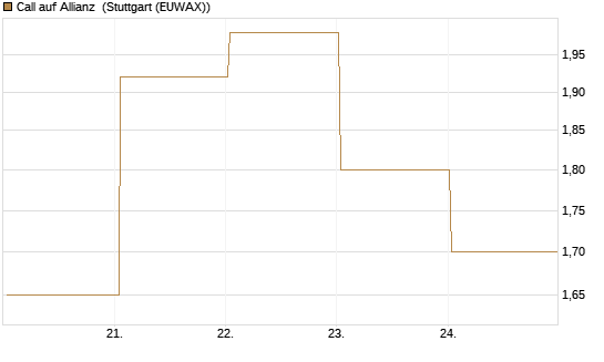 Call auf Allianz [BNP Paribas Emissions- und Handelsges.] Chart
