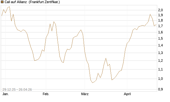 Call auf Allianz [BNP Paribas Emissions- und Handelsges.] Chart