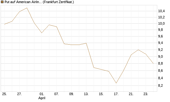 Put auf American Airlines Group [BNP Paribas Emissions- und Handelsges.] Chart