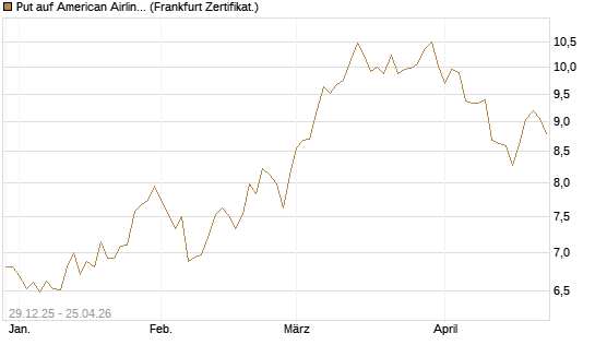 Put auf American Airlines Group [BNP Paribas Emissions- und Handelsges.] Chart