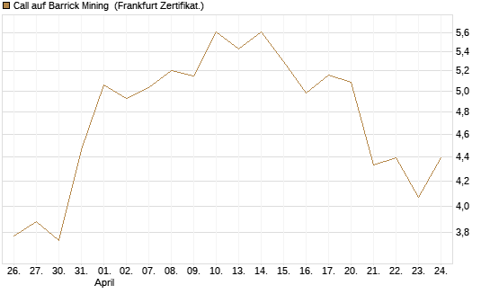 Call auf Barrick Mining [BNP Paribas Emissions- und Handelsges.] Chart