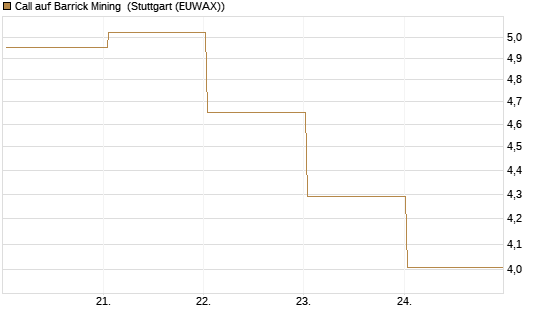 Call auf Barrick Mining [BNP Paribas Emissions- und Handelsges.] Chart