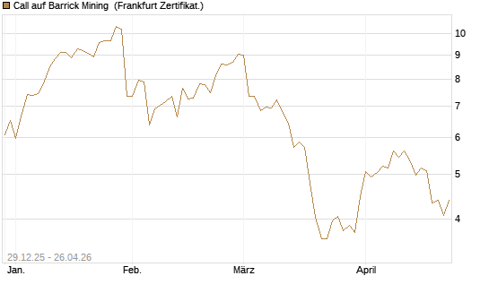 Call auf Barrick Mining [BNP Paribas Emissions- und Handelsges.] Chart