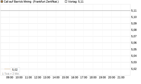 Call auf Barrick Mining [BNP Paribas Emissions- und Handelsges.] Chart