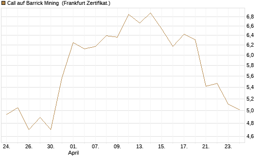 Call auf Barrick Mining [BNP Paribas Emissions- und Handelsges.] Chart
