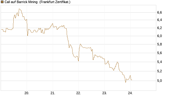 Call auf Barrick Mining [BNP Paribas Emissions- und Handelsges.] Chart