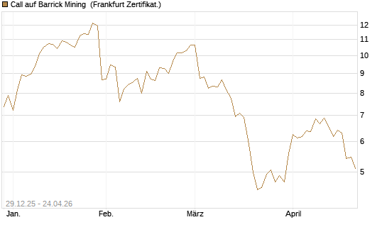 Call auf Barrick Mining [BNP Paribas Emissions- und Handelsges.] Chart