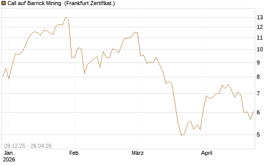 Call auf Barrick Mining [BNP Paribas Emissions- und Handelsges.] Chart
