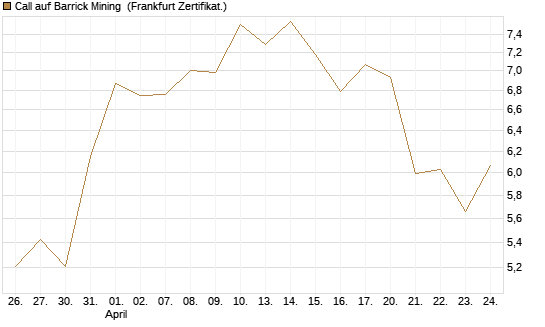 Call auf Barrick Mining [BNP Paribas Emissions- und Handelsges.] Chart
