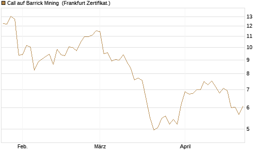 Call auf Barrick Mining [BNP Paribas Emissions- und Handelsges.] Chart