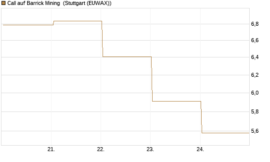 Call auf Barrick Mining [BNP Paribas Emissions- und Handelsges.] Chart