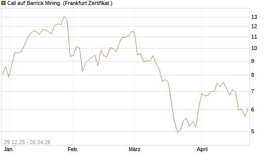 Call auf Barrick Mining [BNP Paribas Emissions- und Handelsges.] Chart