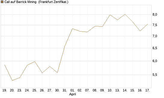 Call auf Barrick Mining [BNP Paribas Emissions- und Handelsges.] Chart