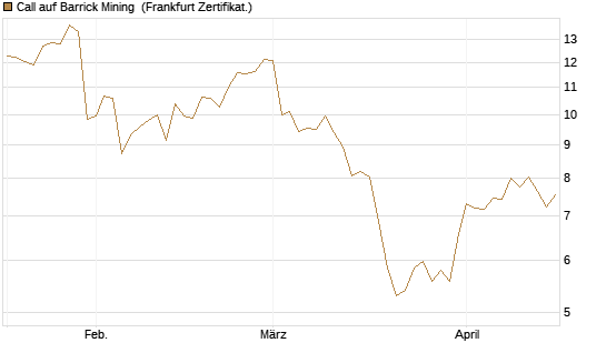 Call auf Barrick Mining [BNP Paribas Emissions- und Handelsges.] Chart