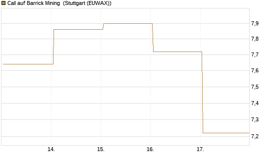 Call auf Barrick Mining [BNP Paribas Emissions- und Handelsges.] Chart