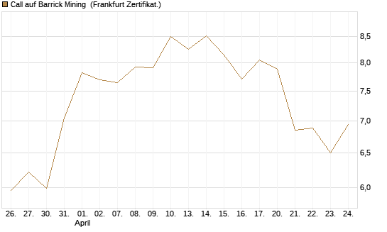 Call auf Barrick Mining [BNP Paribas Emissions- und Handelsges.] Chart