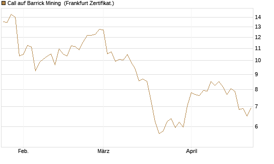 Call auf Barrick Mining [BNP Paribas Emissions- und Handelsges.] Chart