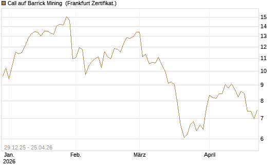 Call auf Barrick Mining [BNP Paribas Emissions- und Handelsges.] Chart