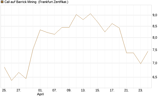 Call auf Barrick Mining [BNP Paribas Emissions- und Handelsges.] Chart