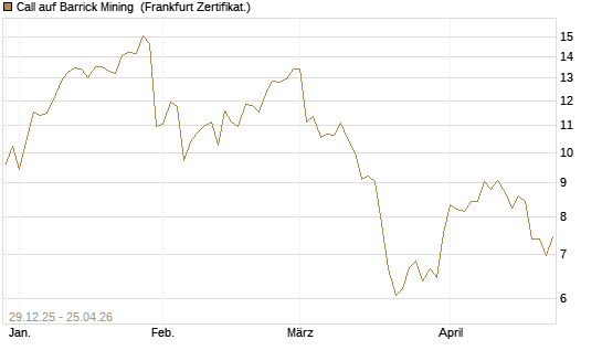 Call auf Barrick Mining [BNP Paribas Emissions- und Handelsges.] Chart