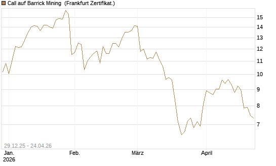 Call auf Barrick Mining [BNP Paribas Emissions- und Handelsges.] Chart