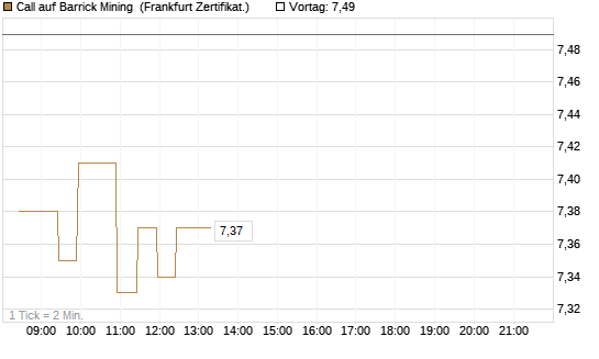 Call auf Barrick Mining [BNP Paribas Emissions- und Handelsges.] Chart