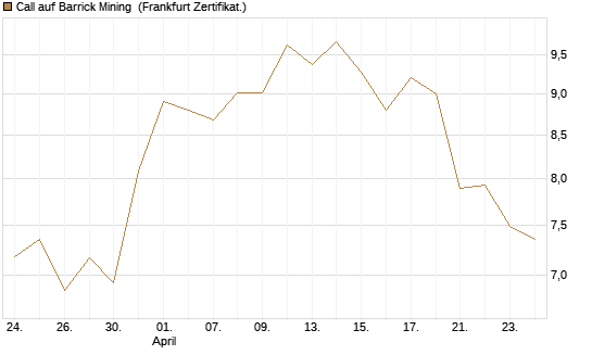 Call auf Barrick Mining [BNP Paribas Emissions- und Handelsges.] Chart
