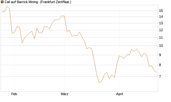 Call auf Barrick Mining [BNP Paribas Emissions- und Handelsges.] Chart
