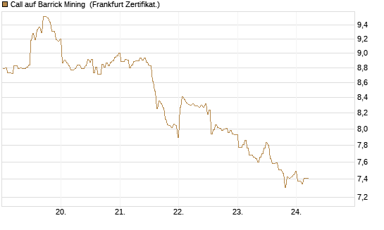 Call auf Barrick Mining [BNP Paribas Emissions- und Handelsges.] Chart