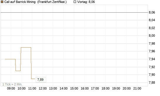 Call auf Barrick Mining [BNP Paribas Emissions- und Handelsges.] Chart