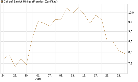 Call auf Barrick Mining [BNP Paribas Emissions- und Handelsges.] Chart