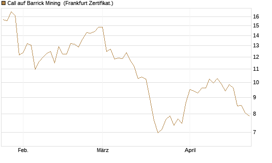Call auf Barrick Mining [BNP Paribas Emissions- und Handelsges.] Chart