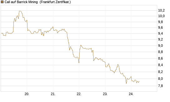 Call auf Barrick Mining [BNP Paribas Emissions- und Handelsges.] Chart