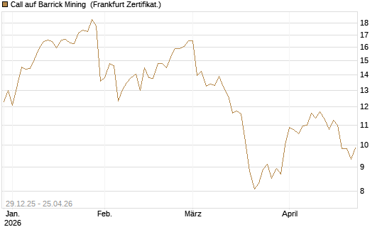 Call auf Barrick Mining [BNP Paribas Emissions- und Handelsges.] Chart
