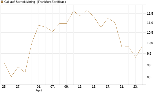 Call auf Barrick Mining [BNP Paribas Emissions- und Handelsges.] Chart