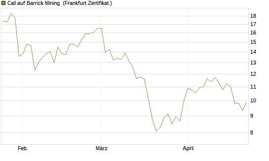 Call auf Barrick Mining [BNP Paribas Emissions- und Handelsges.] Chart