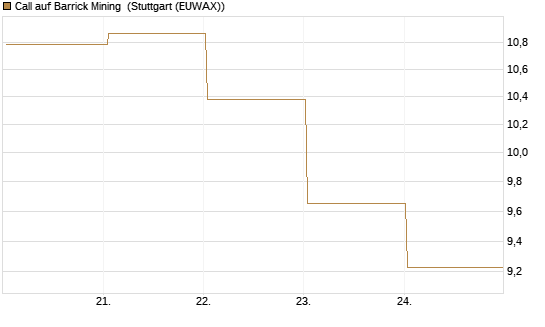 Call auf Barrick Mining [BNP Paribas Emissions- und Handelsges.] Chart