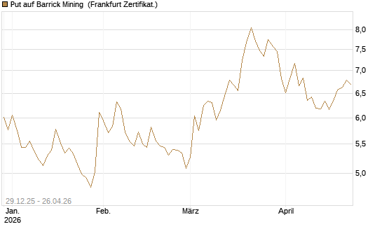 Put auf Barrick Mining [BNP Paribas Emissions- und Handelsges.] Chart