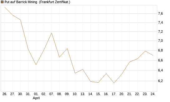 Put auf Barrick Mining [BNP Paribas Emissions- und Handelsges.] Chart