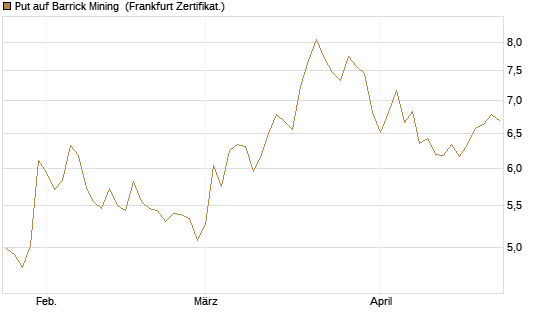 Put auf Barrick Mining [BNP Paribas Emissions- und Handelsges.] Chart