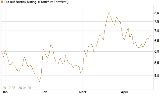 Put auf Barrick Mining [BNP Paribas Emissions- und Handelsges.] Chart
