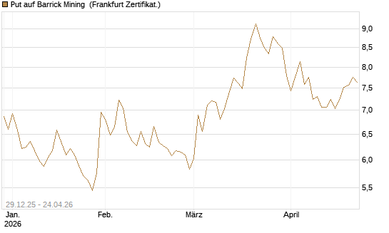 Put auf Barrick Mining [BNP Paribas Emissions- und Handelsges.] Chart