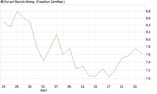 Put auf Barrick Mining [BNP Paribas Emissions- und Handelsges.] Chart