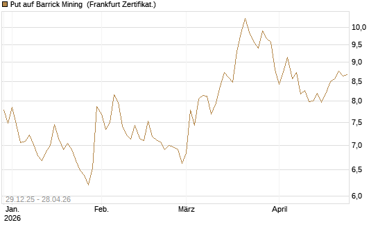 Put auf Barrick Mining [BNP Paribas Emissions- und Handelsges.] Chart